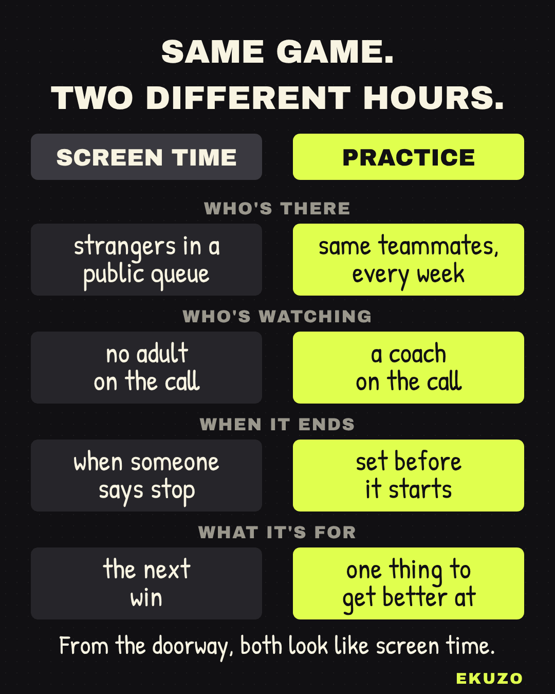 Same game, two different hours. Who's there: strangers in a public queue, or the same teammates every week. Who's watching: no adult on the call, or a coach on the call. When it ends: when someone says stop, or set before it starts. What it's for: the next win, or one thing to get better at. From the doorway, both look like screen time.